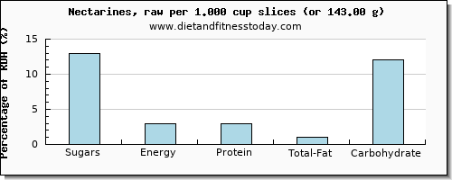 sugars and nutritional content in sugar in nectarines